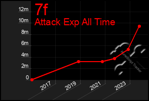 Total Graph of 7f