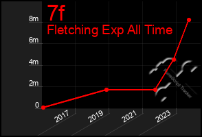 Total Graph of 7f