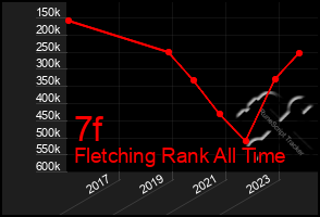 Total Graph of 7f