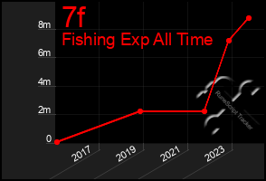 Total Graph of 7f