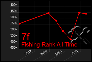 Total Graph of 7f