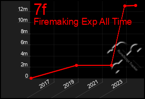 Total Graph of 7f