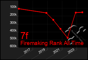 Total Graph of 7f