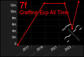 Total Graph of 7f