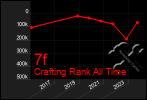 Total Graph of 7f