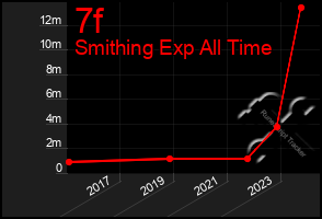 Total Graph of 7f