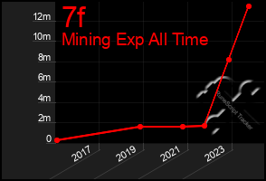 Total Graph of 7f