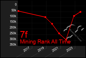 Total Graph of 7f