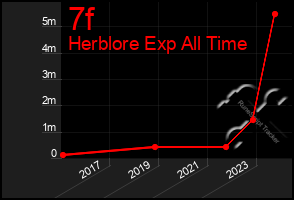 Total Graph of 7f