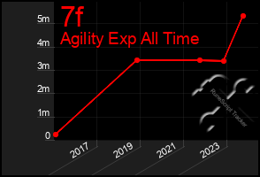 Total Graph of 7f