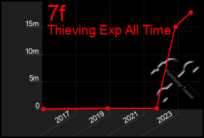 Total Graph of 7f