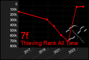 Total Graph of 7f