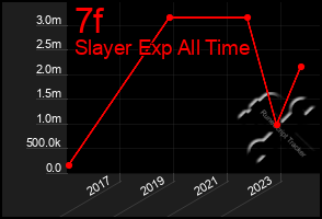 Total Graph of 7f