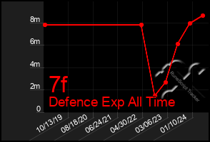 Total Graph of 7f