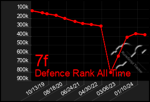 Total Graph of 7f