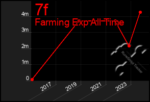 Total Graph of 7f