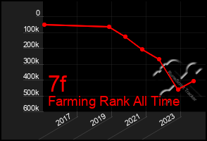 Total Graph of 7f