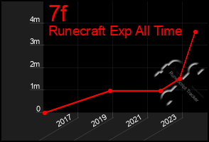 Total Graph of 7f