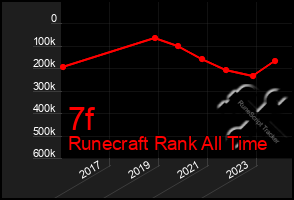 Total Graph of 7f