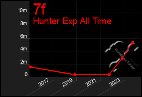 Total Graph of 7f