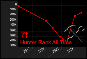 Total Graph of 7f