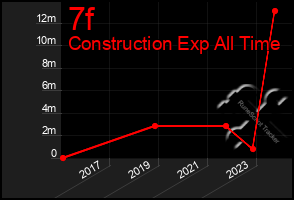 Total Graph of 7f