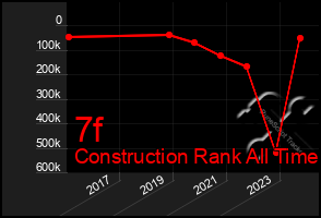 Total Graph of 7f