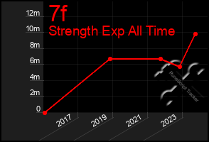 Total Graph of 7f