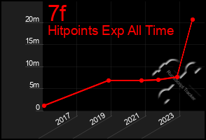 Total Graph of 7f