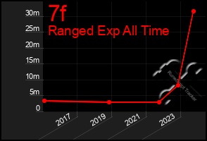 Total Graph of 7f