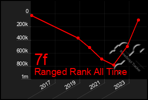 Total Graph of 7f