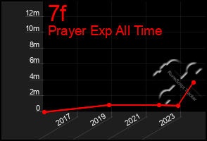 Total Graph of 7f