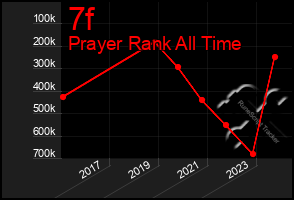 Total Graph of 7f