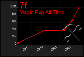 Total Graph of 7f