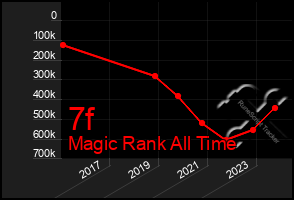 Total Graph of 7f