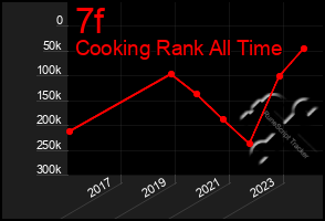 Total Graph of 7f