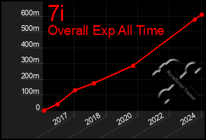 Total Graph of 7i