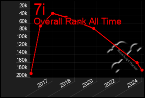 Total Graph of 7i