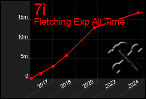 Total Graph of 7i