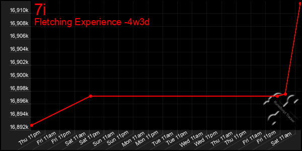 Last 31 Days Graph of 7i