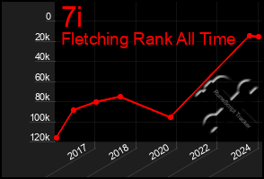 Total Graph of 7i