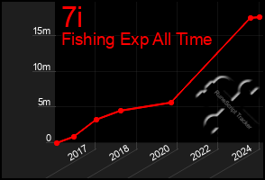 Total Graph of 7i