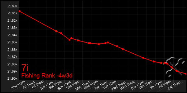 Last 31 Days Graph of 7i