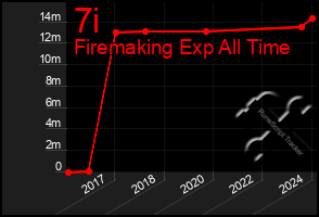 Total Graph of 7i