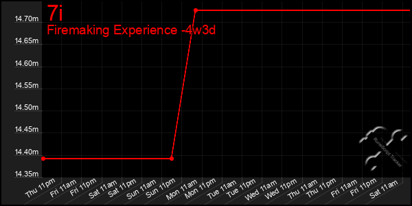 Last 31 Days Graph of 7i