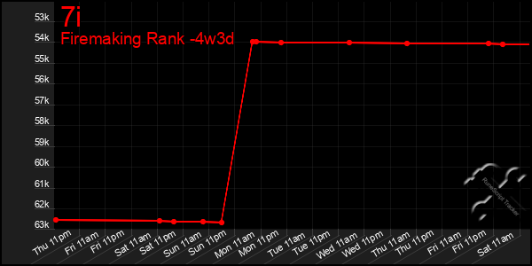 Last 31 Days Graph of 7i