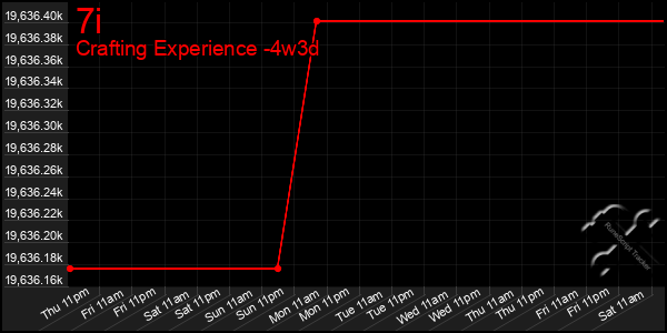 Last 31 Days Graph of 7i