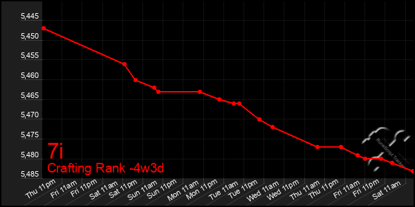 Last 31 Days Graph of 7i