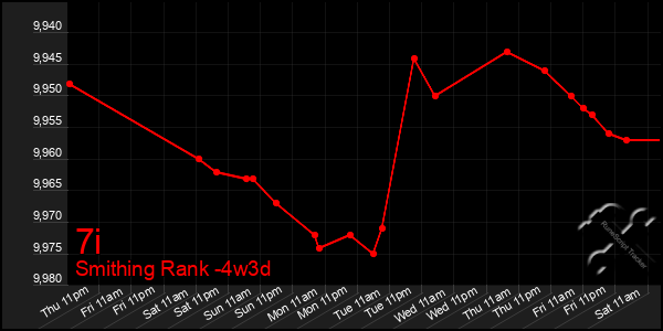 Last 31 Days Graph of 7i