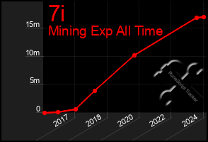 Total Graph of 7i